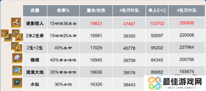 原神4.5那维莱特圣遗物推荐   原神那维莱特适配什么圣遗物