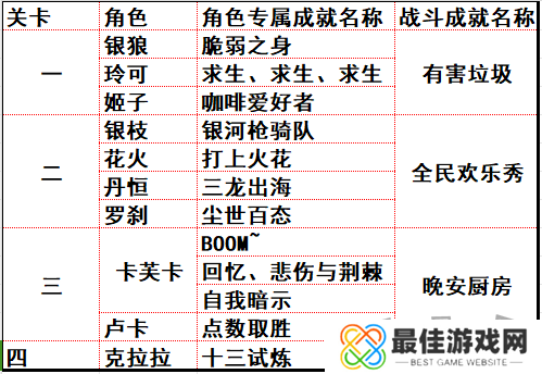 崩坏星穹铁道惊梦电视台成就完成方法 崩坏星穹铁道惊梦电视台隐藏成就汇总